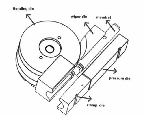 Components of a Complete Set of Mandrel Bending Machine Dies